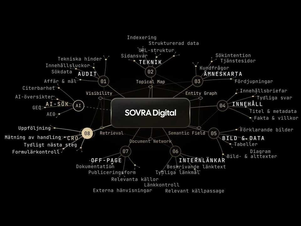 SOVRA-Systemets åtta områden kring en gemensam kärna: audit, teknik, ämneskarta, innehåll, bild och data, internlänkar, off-page och CRO, med AI-sök som en sammanhängande del.