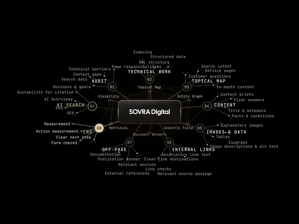 The eight areas of the SOVRA System around a shared core: audit, technical work, topical map, content, images and data, internal links, off-page and CRO, with AI search connected throughout.