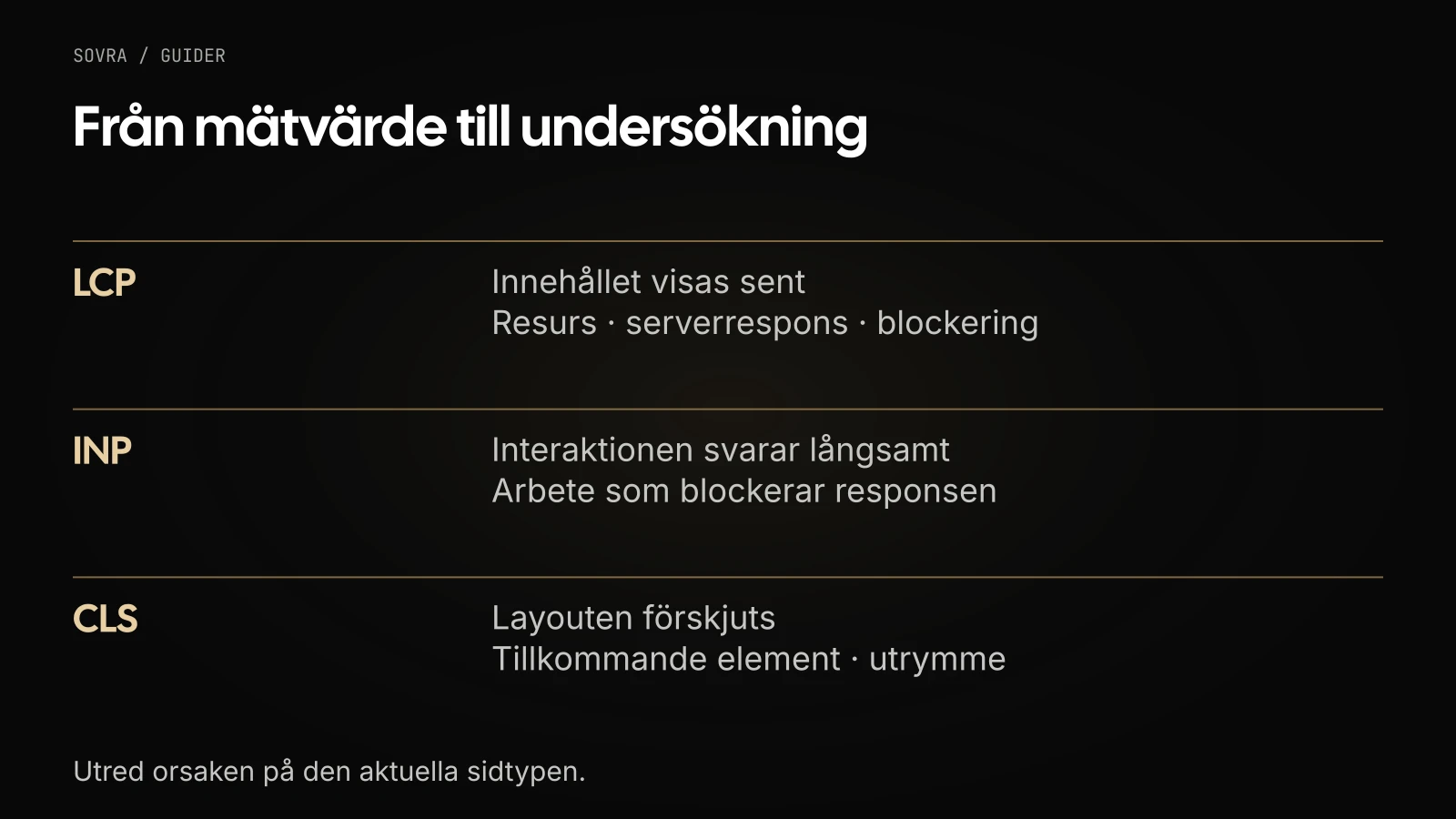 LCP leder till kontroll av sen innehållsvisning, INP till trög respons och CLS till element som flyttar layouten.