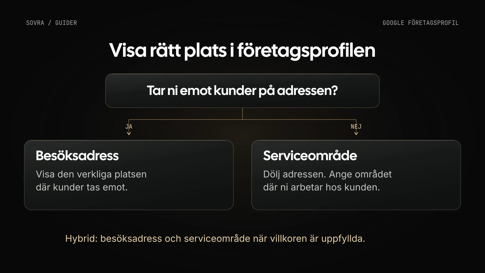 Företag som arbetar hos kunden utan att ta emot besök ska dölja adressen och ange serviceområdet. En hybridverksamhet kan ange båda när villkoren är uppfyllda.