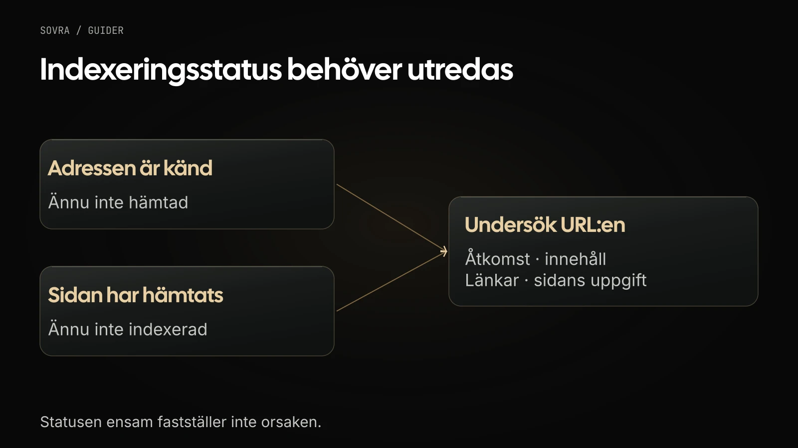 En känd men ännu inte hämtad URL och en hämtad men inte indexerad sida kräver kontroll av åtkomst, innehåll, länkar och sidans uppgift.