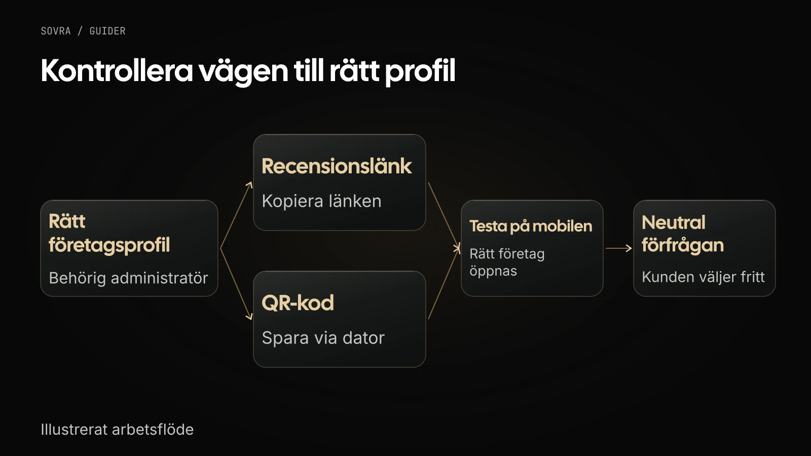 Från rätt företagsprofil hämtas en recensionslänk eller QR-kod. Länken eller koden testas innan en neutral förfrågan skickas.