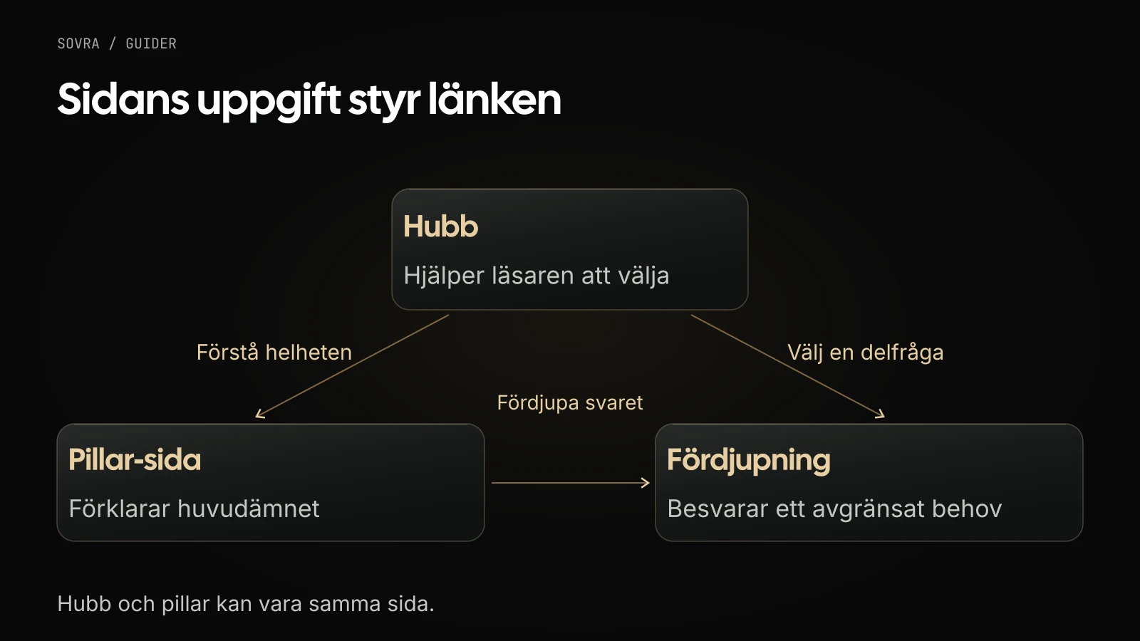 En hubb hjälper läsaren att välja, en pillar-sida förklarar huvudämnet och en fördjupning svarar på ett avgränsat behov.