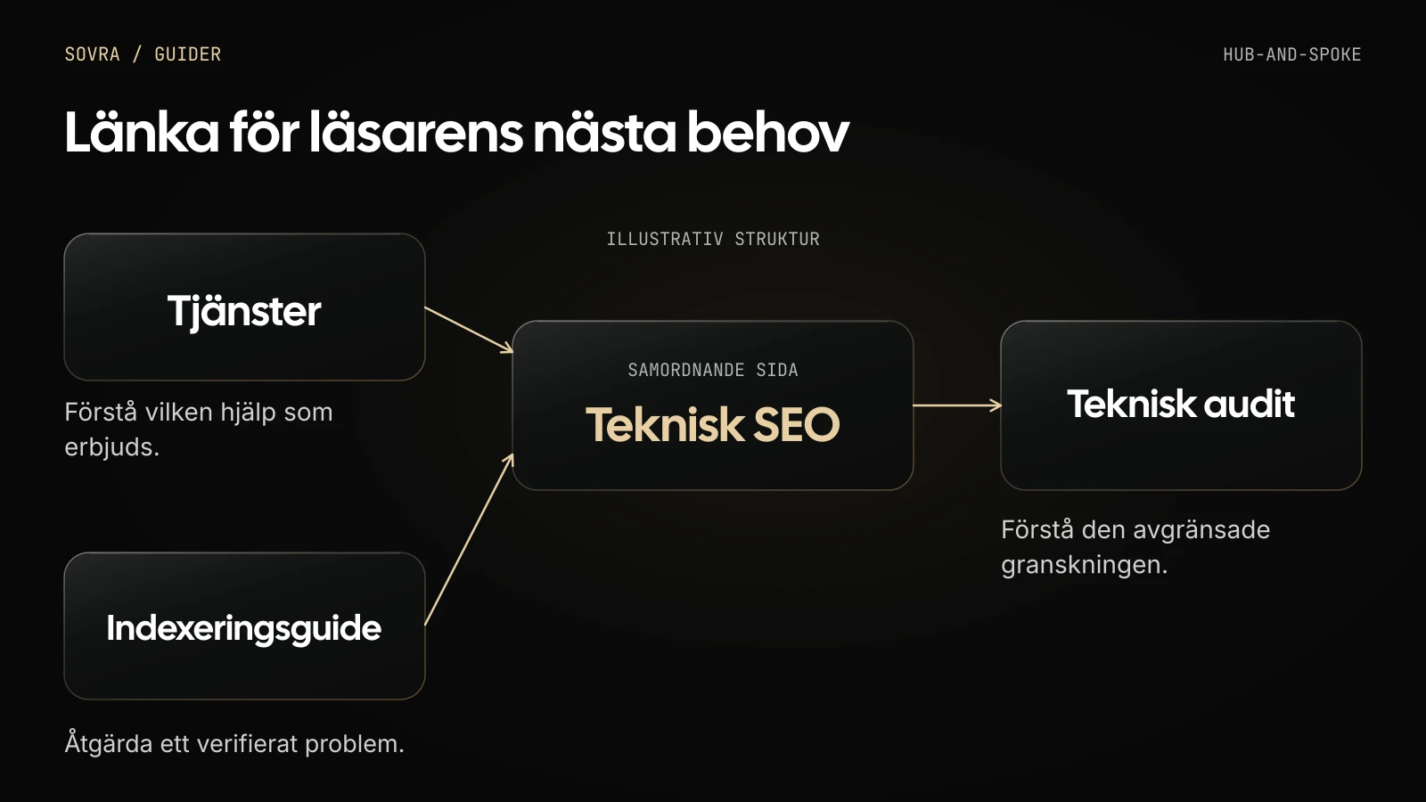 Tre illustrativa riktningar: Tjänster till Teknisk SEO, Teknisk SEO till Teknisk audit och Indexeringsguide till Teknisk SEO.