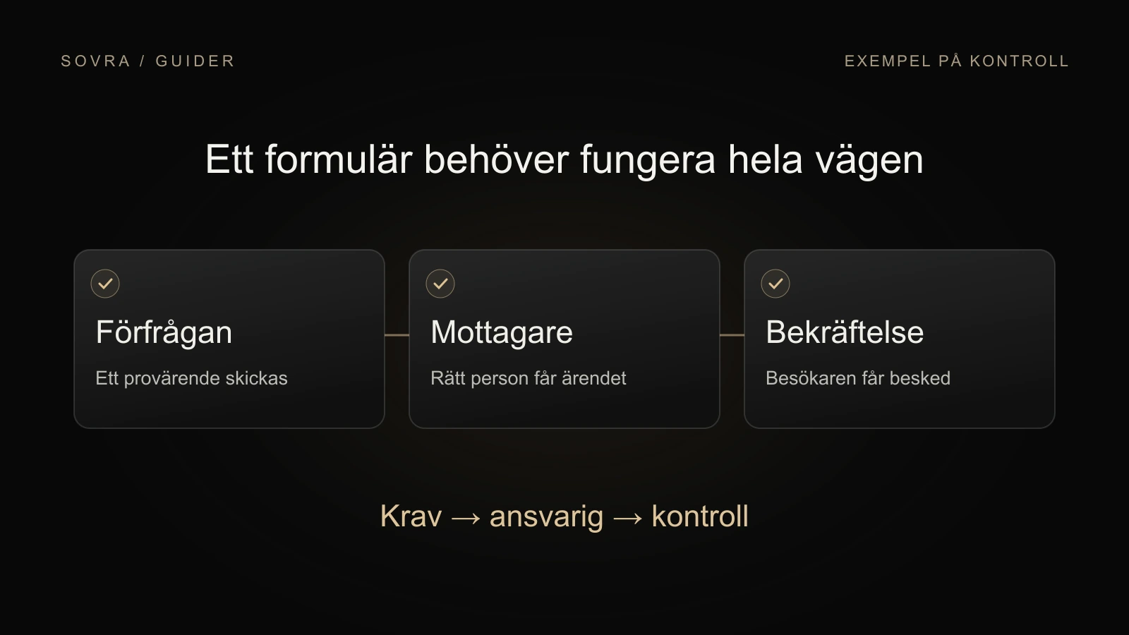 Kontroll av ett kontaktformulär: en förfrågan når rätt mottagare och besökaren får en bekräftelse.