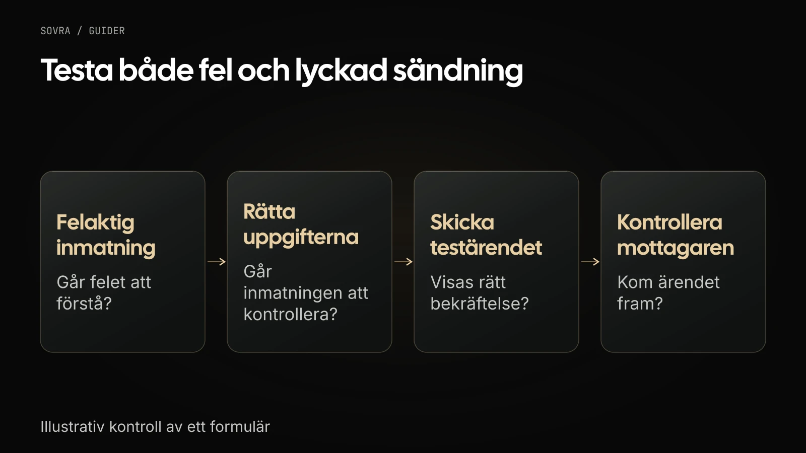 Testa felaktig inmatning, rätta uppgifterna, kontrollera bekräftelsen och verifiera att testärendet når rätt mottagare.