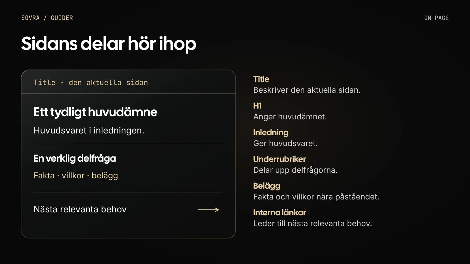 Sidans title, H1, huvudsvar, delfrågor, belägg och interna länkar visas som delar av samma sida.