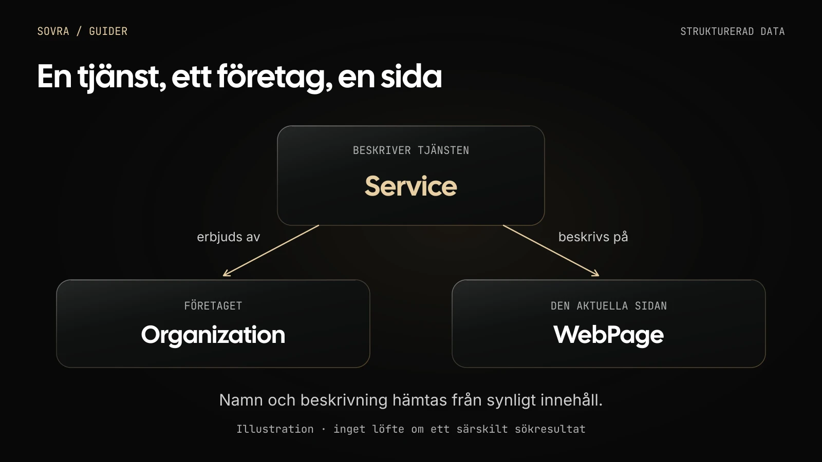 Ett Service-objekt kopplas till företaget Organization och den WebPage där tjänsten beskrivs.