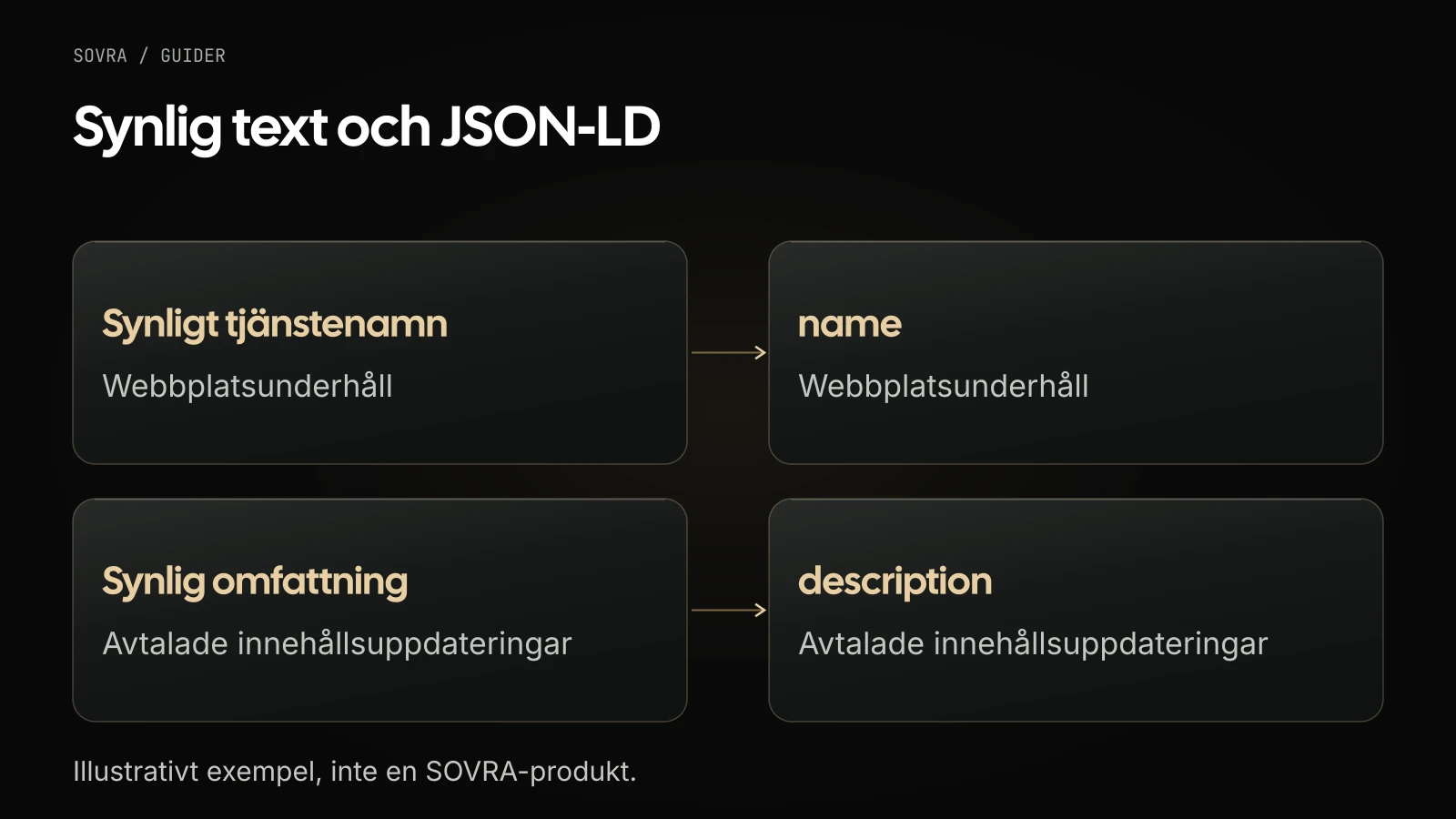 Det illustrativa namnet Webbplatsunderhåll förs till name och omfattningen Avtalade innehållsuppdateringar till description i JSON-LD.