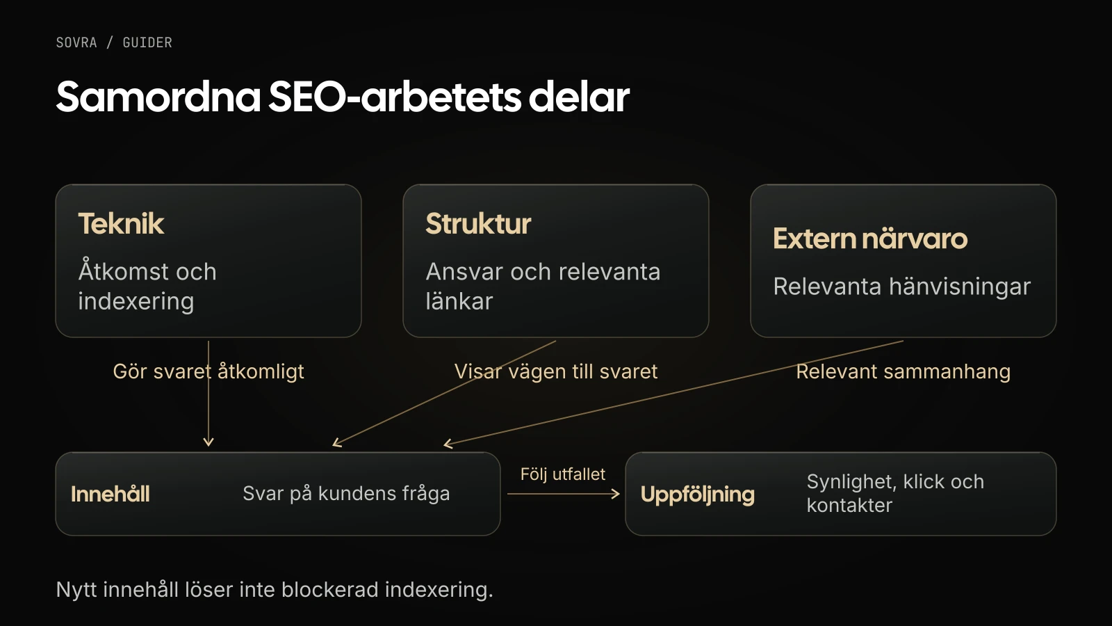 Teknik, innehåll, struktur, extern närvaro och uppföljning samordnas. En innehållsändring kan inte ensam lösa blockerad indexering.