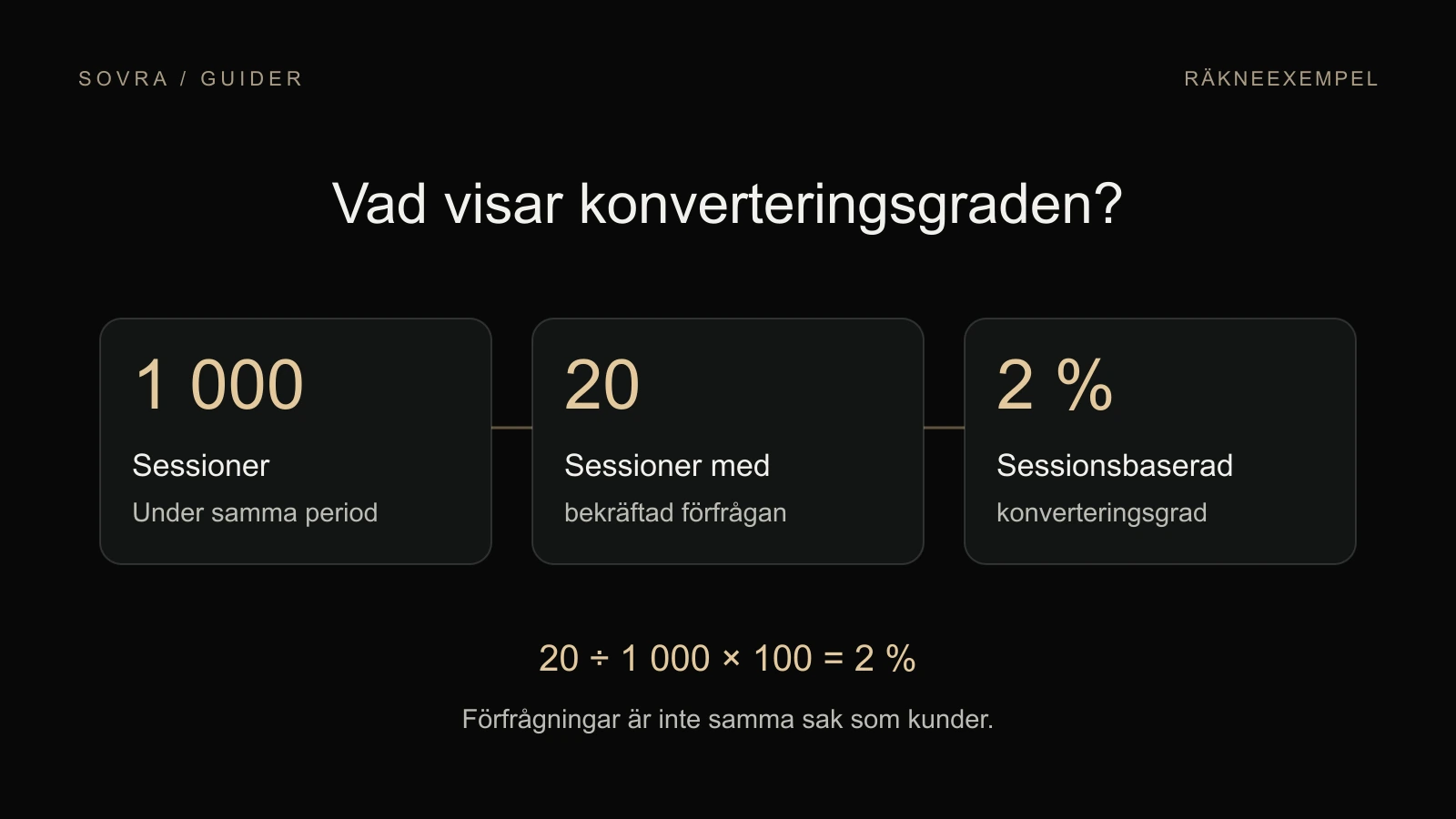 Räkneexempel: 1 000 sessioner och 20 sessioner med en bekräftad förfrågan ger 2 procent sessionsbaserad konverteringsgrad.