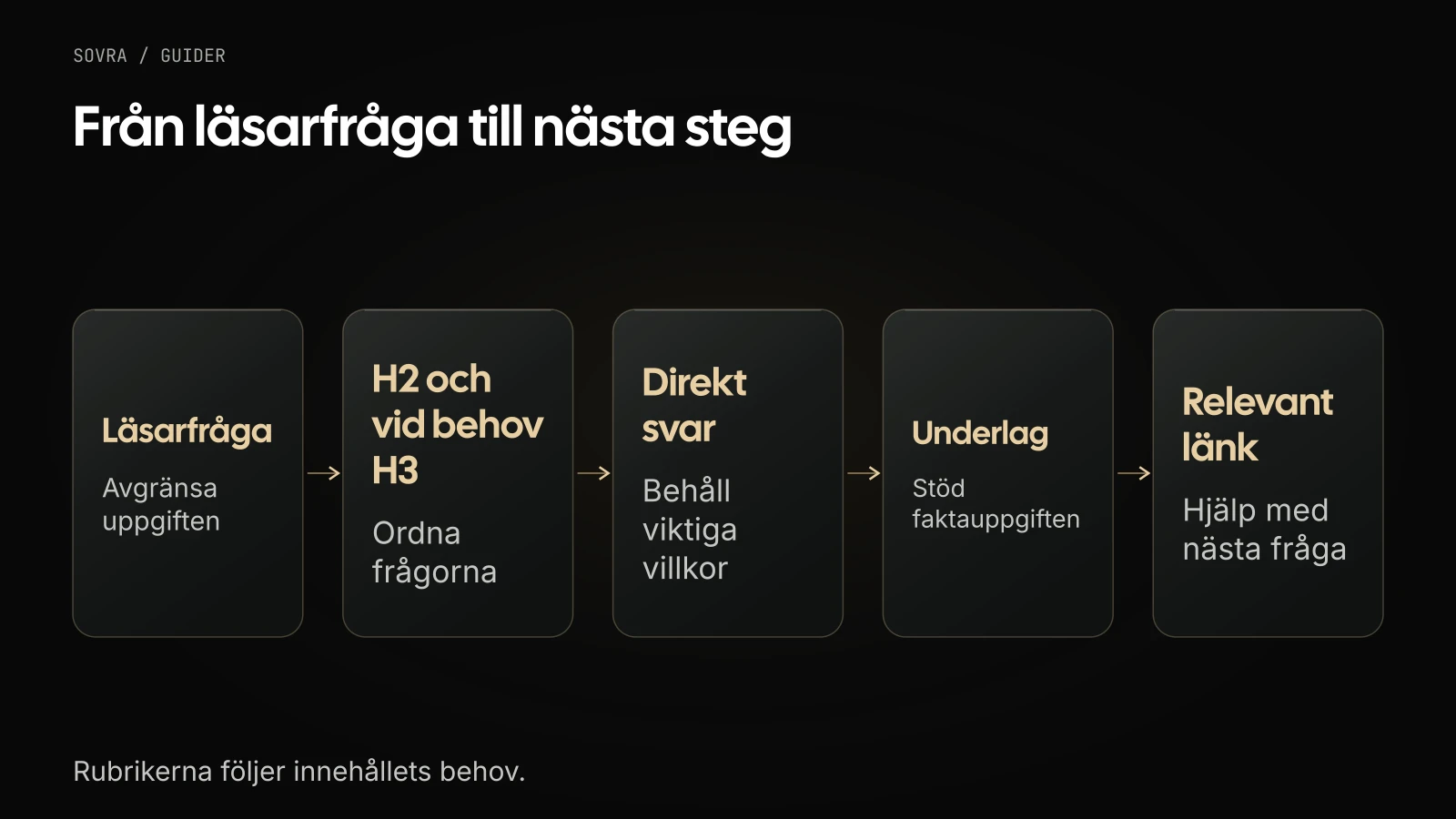Läsarens fråga styr rubriken och det direkta svaret. Underlag stödjer faktauppgiften och en relevant länk hjälper med nästa fråga.