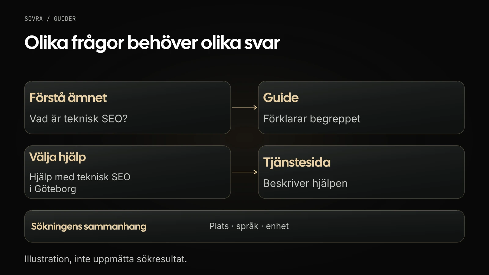 En förklarande sökfråga kopplas till en guide och en fråga om hjälp till en tjänstesida. Plats, språk och enhet är delar av söksammanhanget.