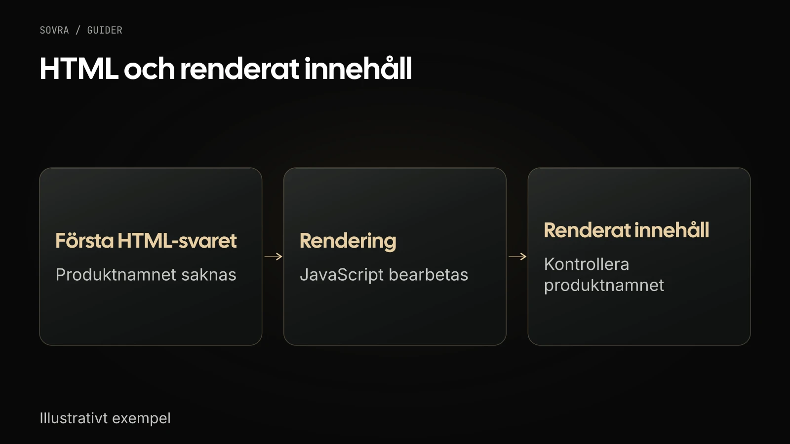Ett illustrativt produktnamn saknas i det första HTML-svaret. Efter rendering kontrolleras om namnet finns i det bearbetade innehållet.