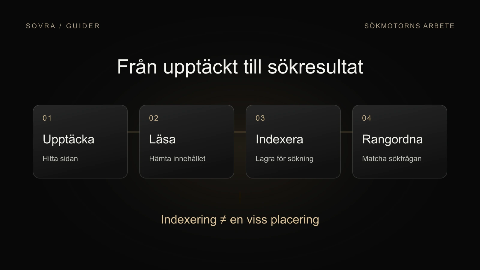 Fyra skilda steg i sökprocessen: upptäcka, hämta, indexera och rangordna. Indexering innebär inte en viss placering.