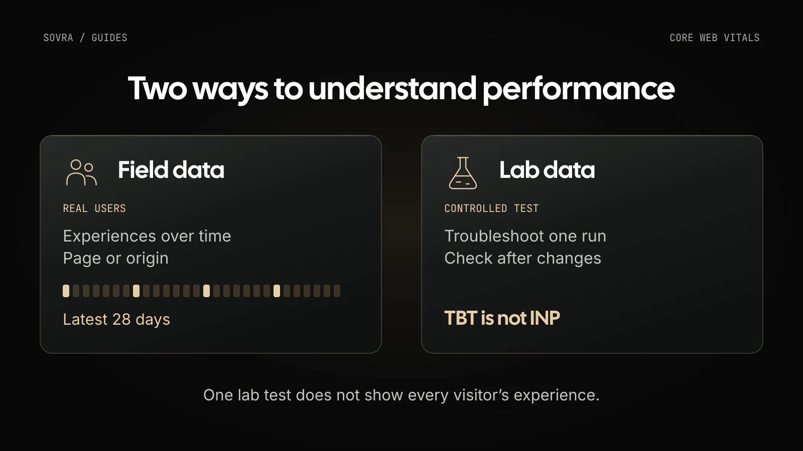 Field data describes real user experiences over time. Lab data comes from a controlled troubleshooting test. TBT is not the same metric as INP.