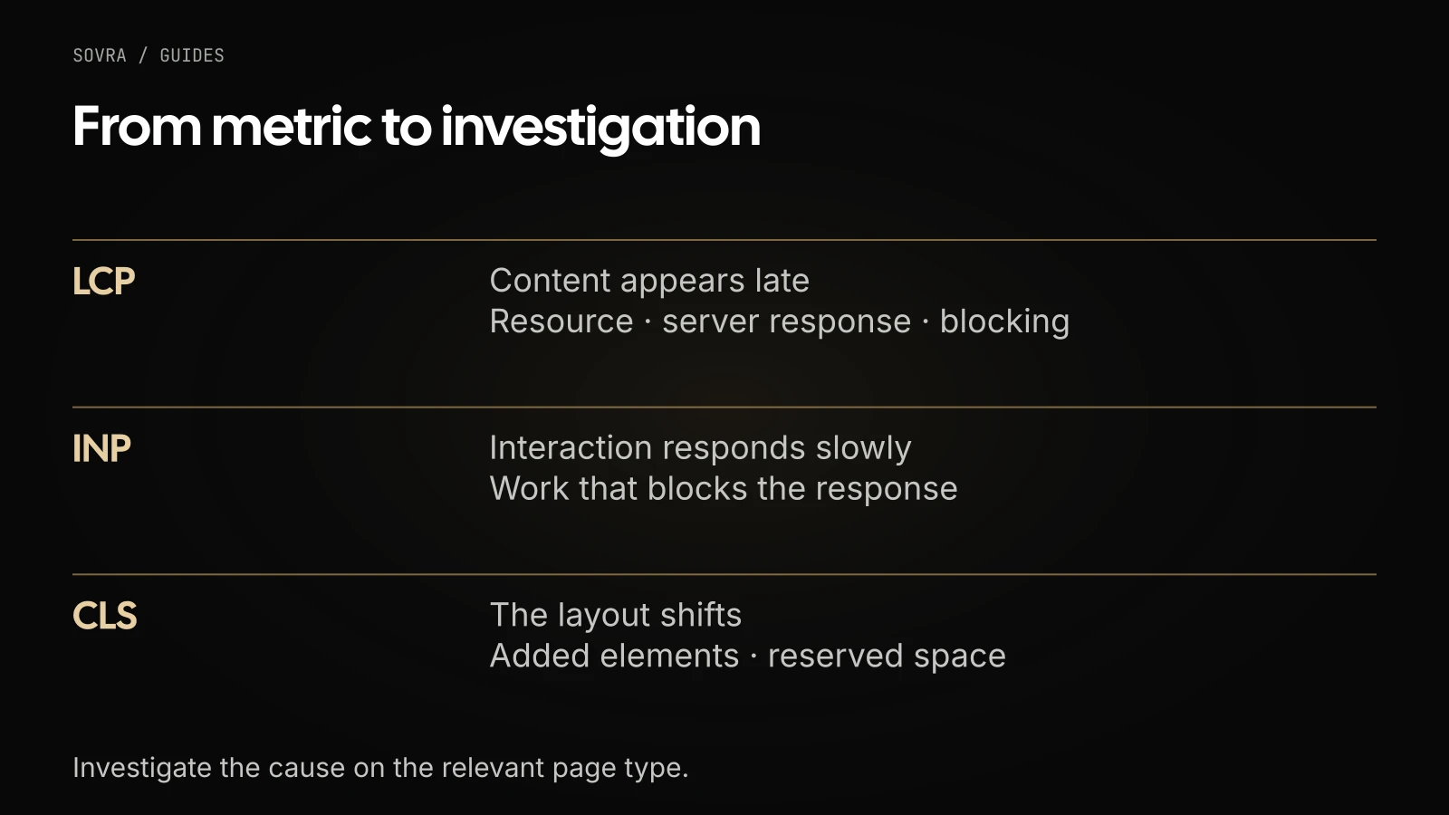 LCP directs checks towards late content, INP towards slow responses, and CLS towards elements that shift the layout.