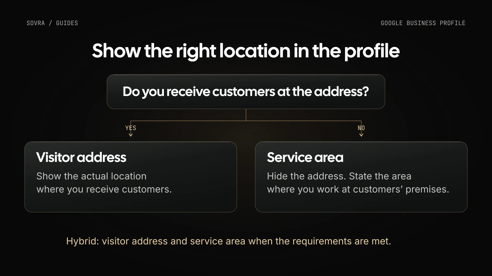 Businesses that work at customers’ premises without receiving visitors should hide the address and specify the service area. A hybrid business can list both when the requirements are met.
