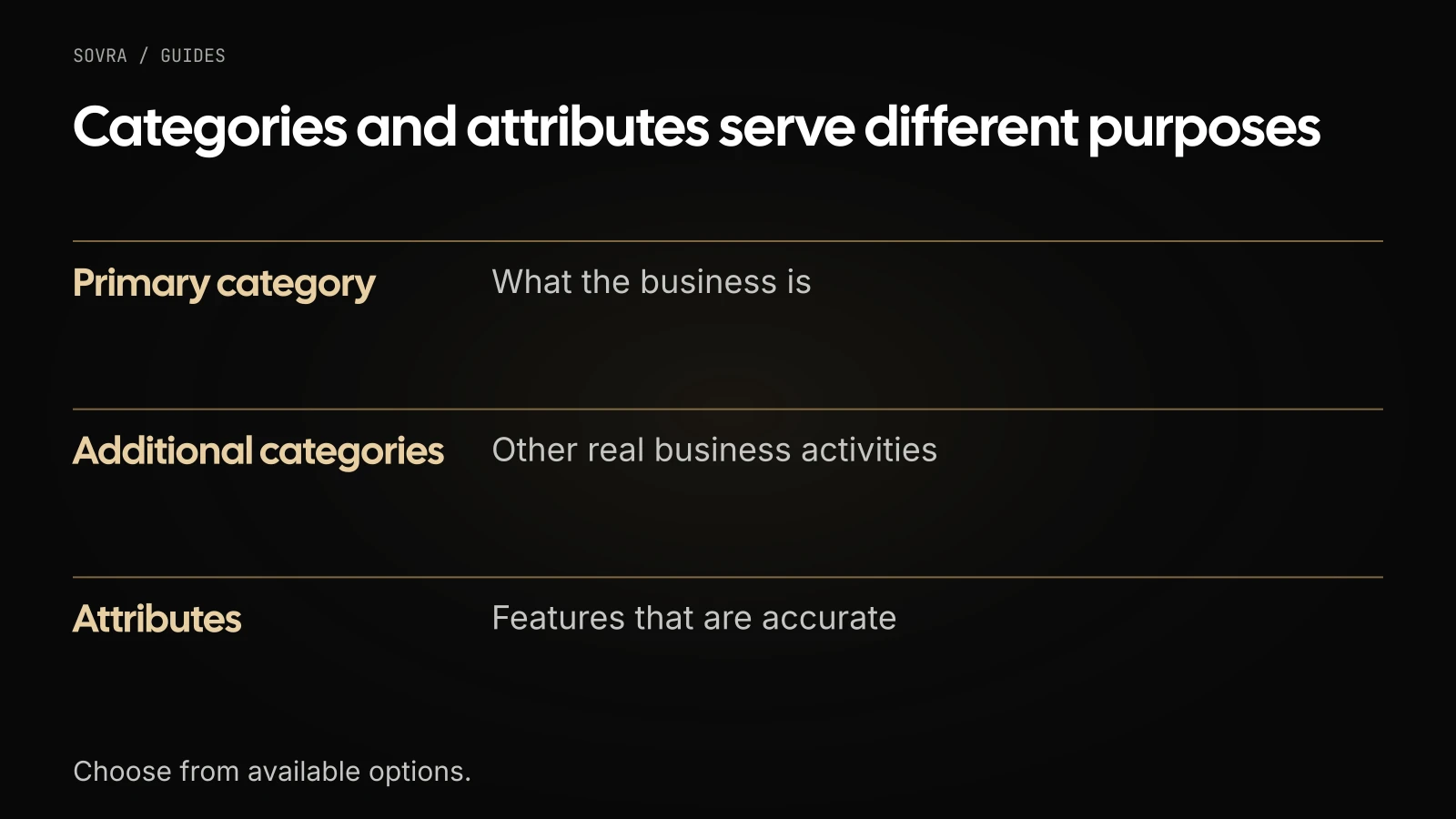 The primary category describes the business, additional categories its other activities, and attributes its features.
