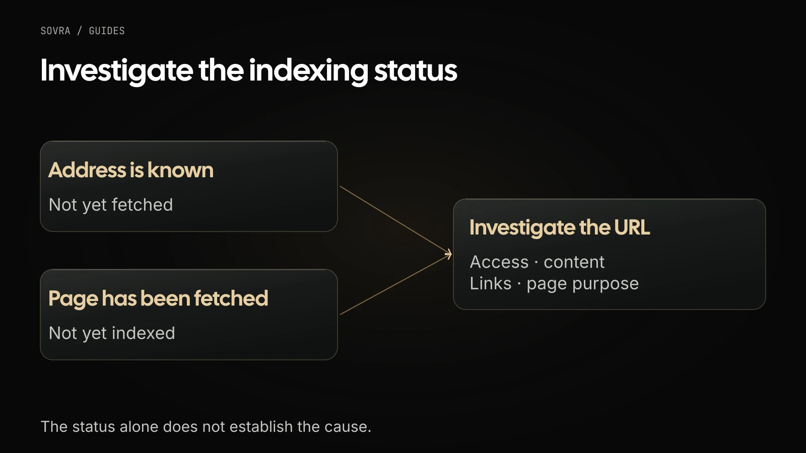 A known but not yet fetched URL and a fetched but not indexed page both require checks of access, content, links and page purpose.