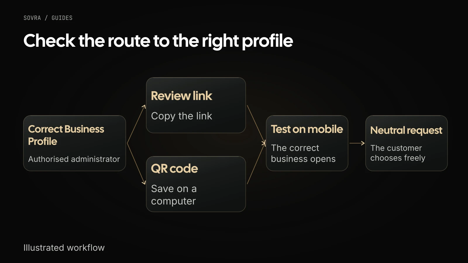 Get a review link or QR code from the correct Business Profile. Test the link or code before sending a neutral request.