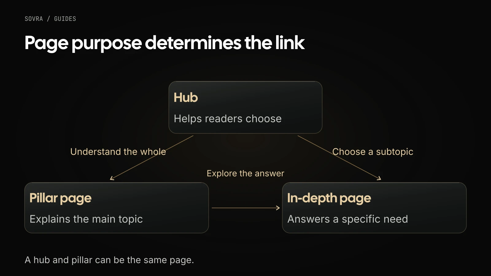 A hub helps readers choose, a pillar page explains the main topic, and an in-depth page answers a specific need.