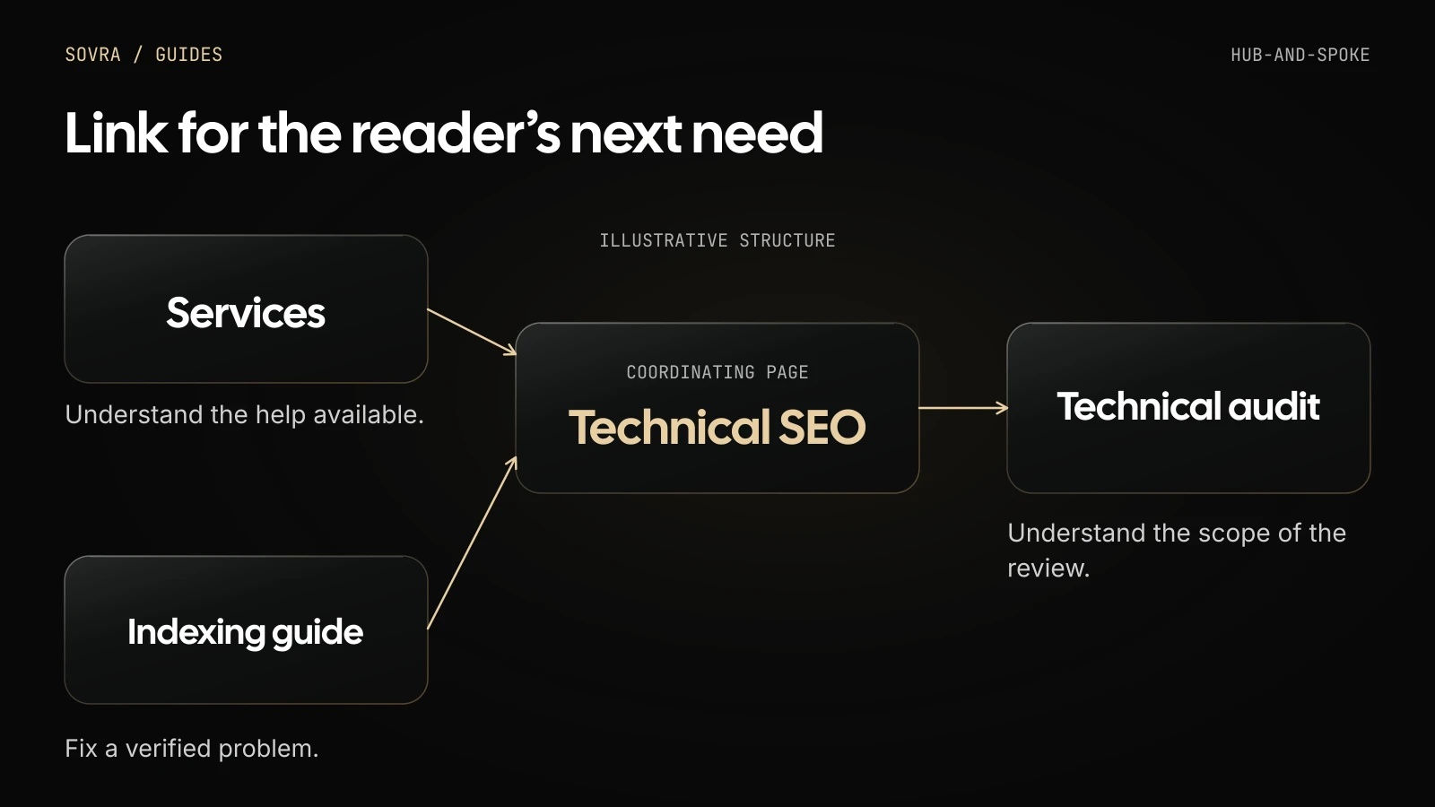 Three illustrative routes: Services to Technical SEO, Technical SEO to Technical audit, and Indexing guide to Technical SEO.