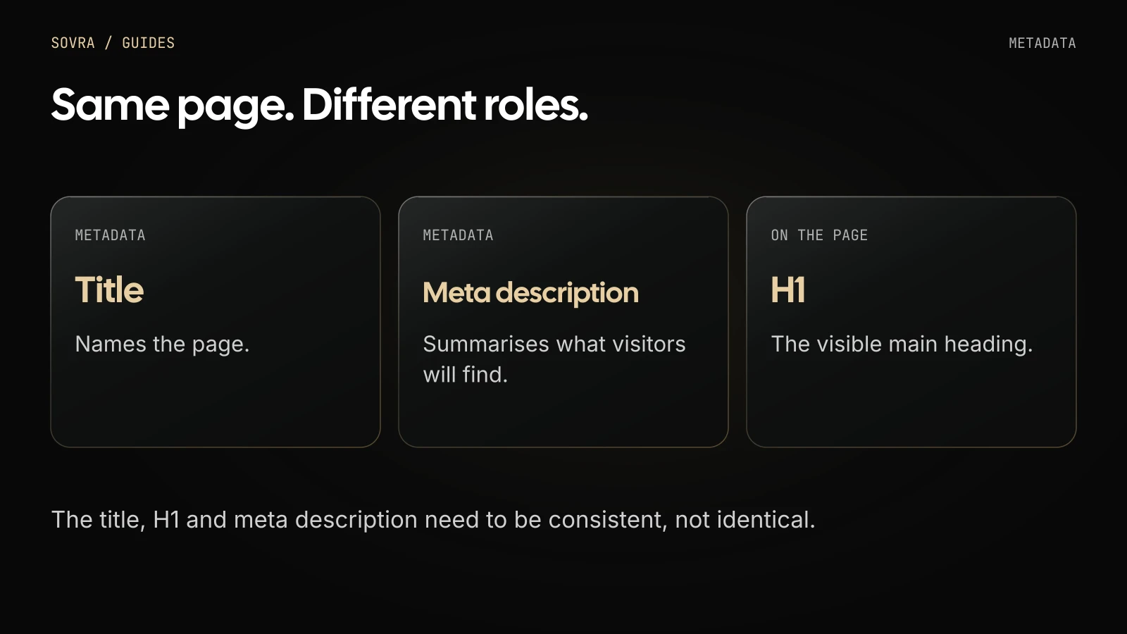 The title names the page in its metadata, the meta description summarises its value, and the H1 is the visible main heading.