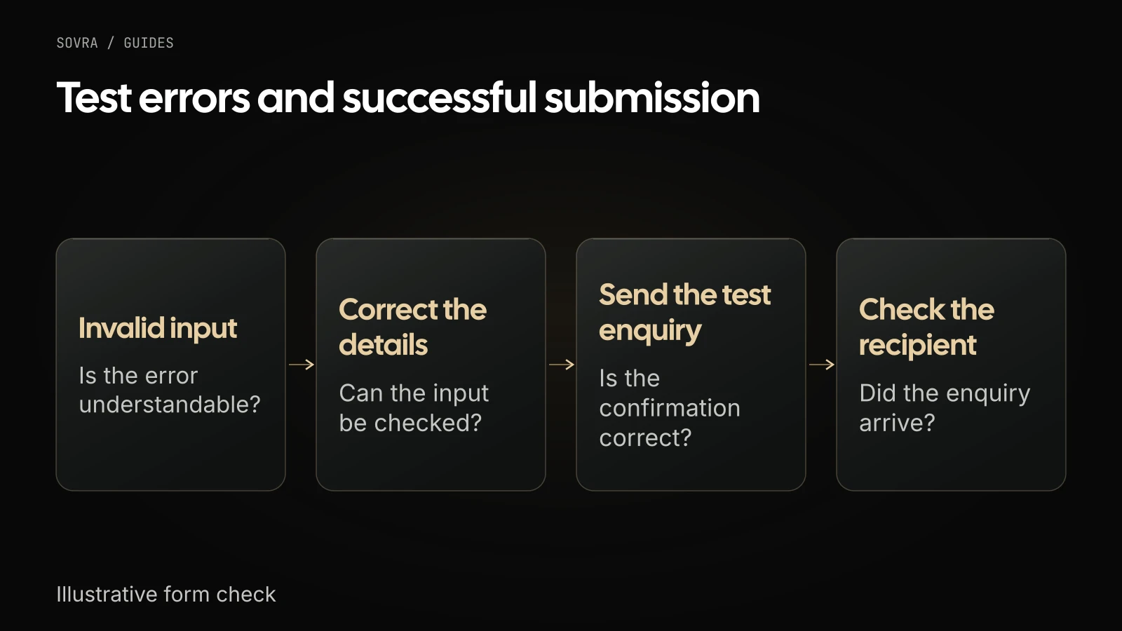 Test invalid input, correct the details, check the confirmation and verify that the test enquiry reaches the intended recipient.