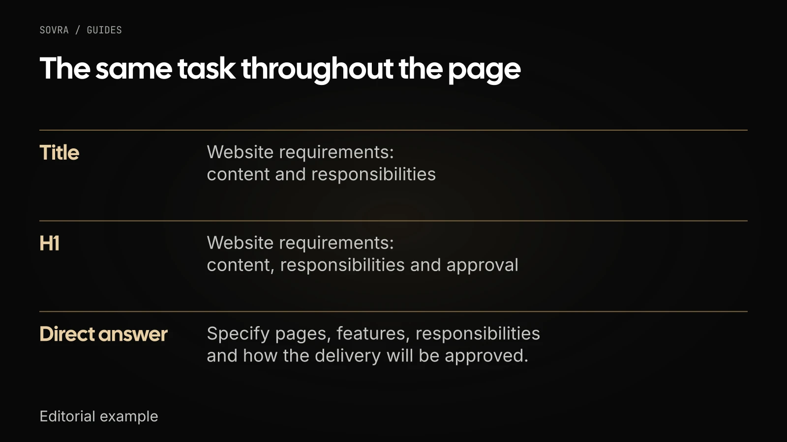 The title, H1 and direct answer describe the same requirements specification. The H1 adds approval, and the answer states what the document should contain.