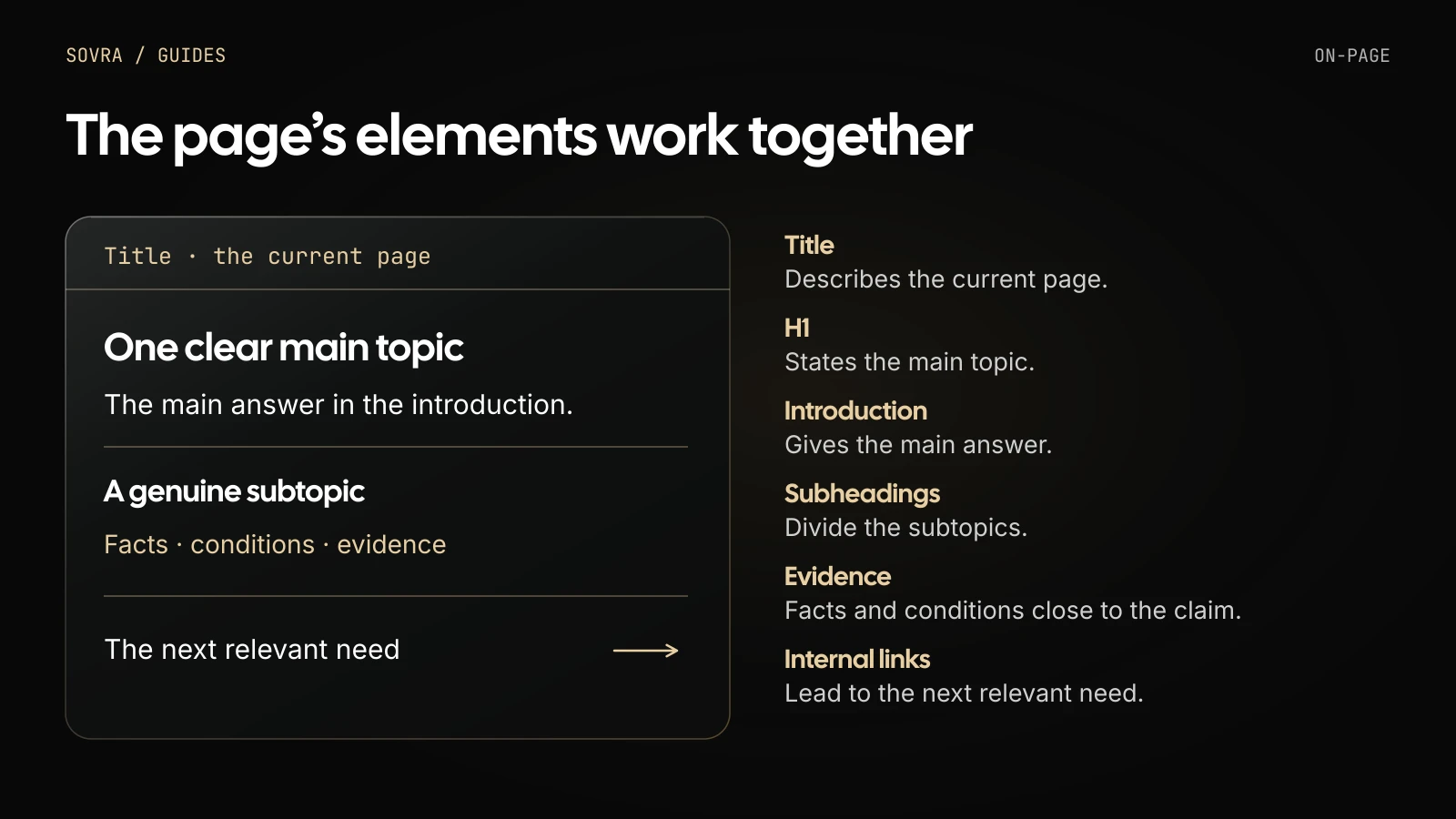 The page’s title, H1, main answer, subtopics, evidence and internal links are shown as parts of the same page.