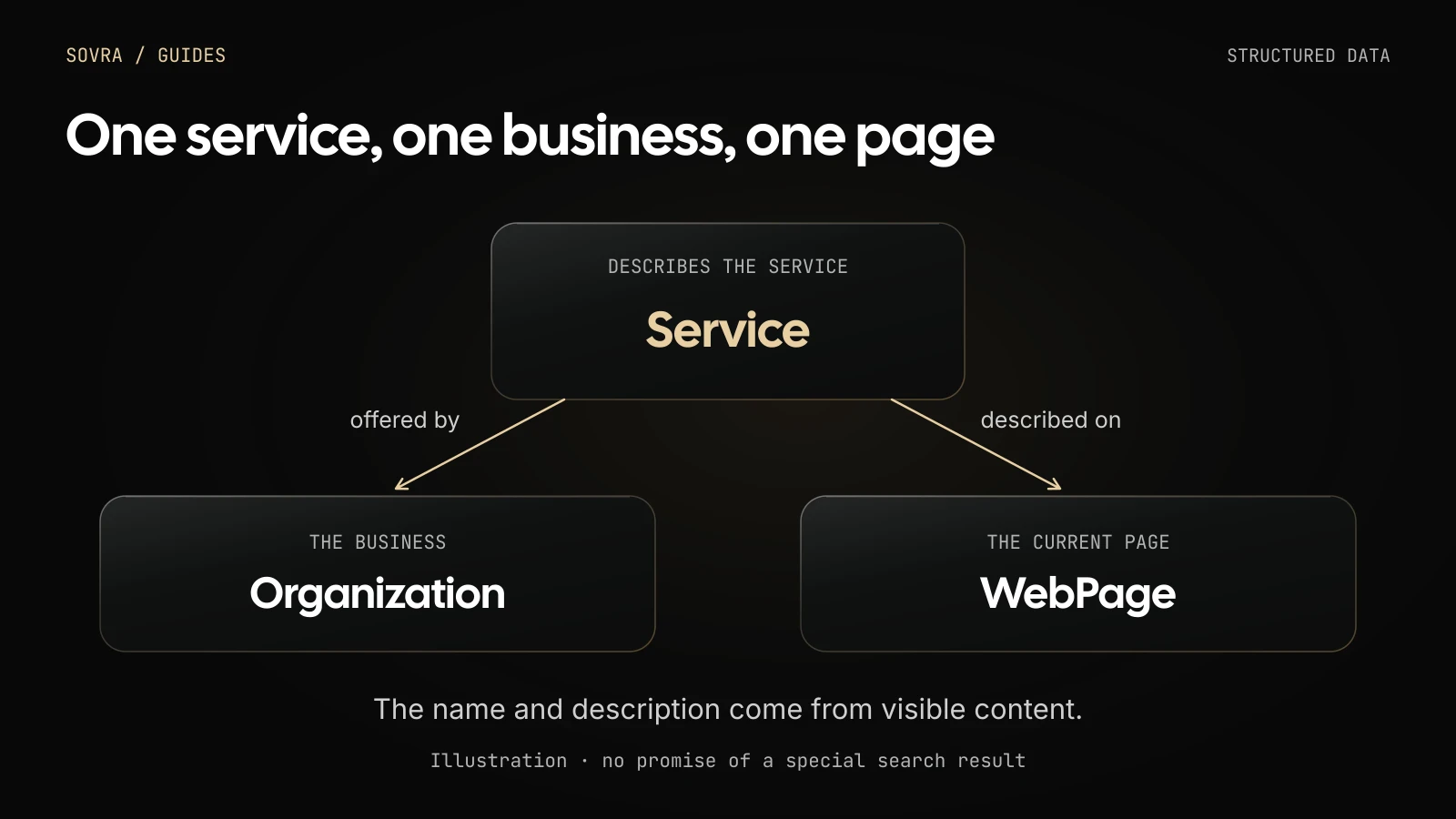 A Service object is connected to the business’s Organization and the WebPage where the service is described.