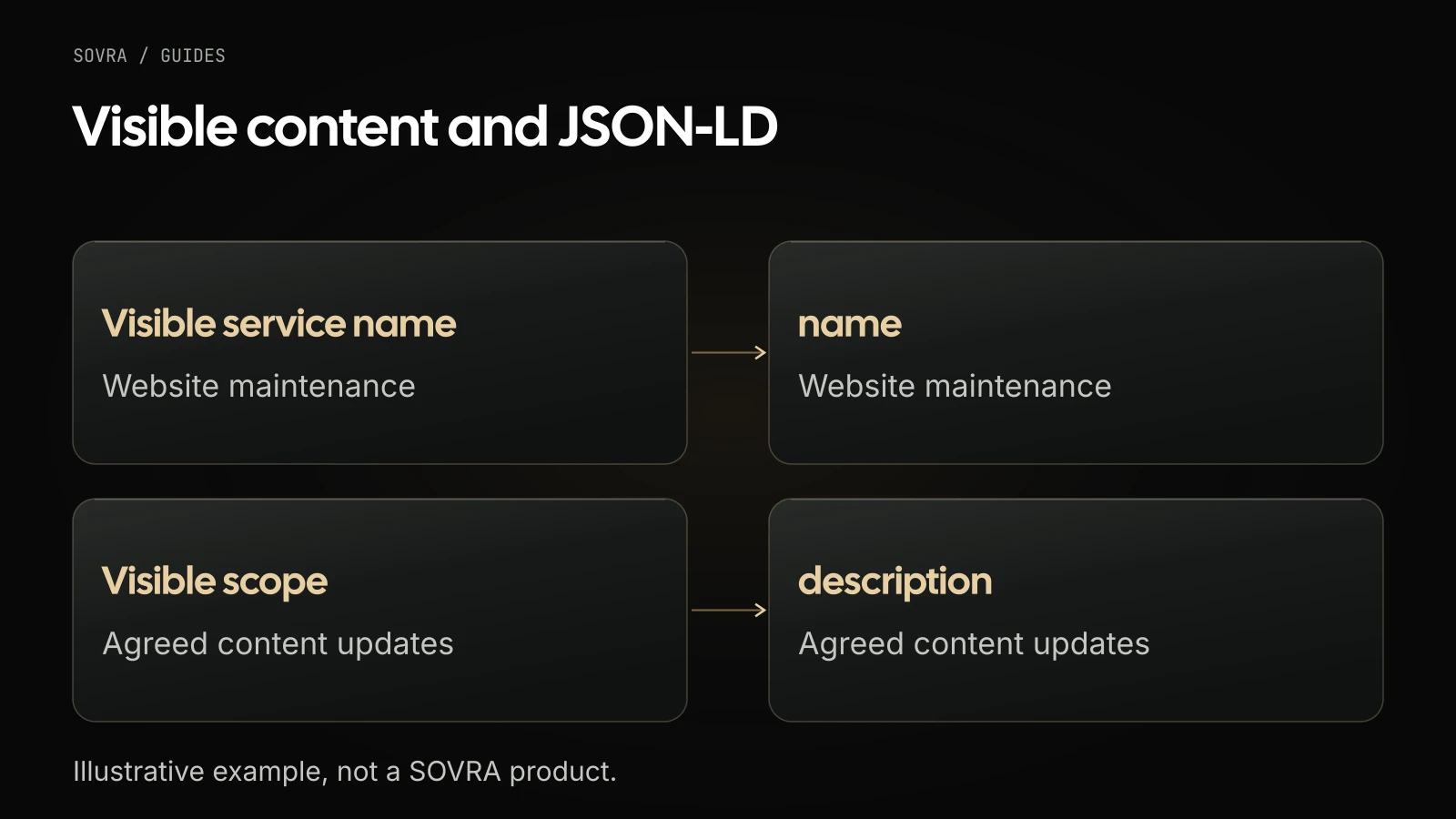 The illustrative service name Website maintenance maps to name, and the scope Agreed content updates maps to description in JSON-LD.