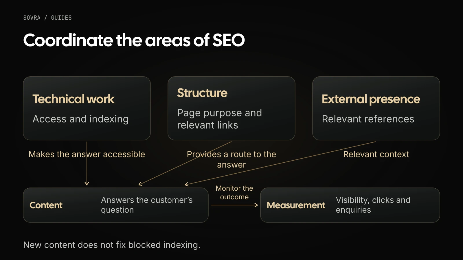 Technical work, content, structure, external presence and measurement are coordinated. A content change cannot, on its own, resolve blocked indexing.