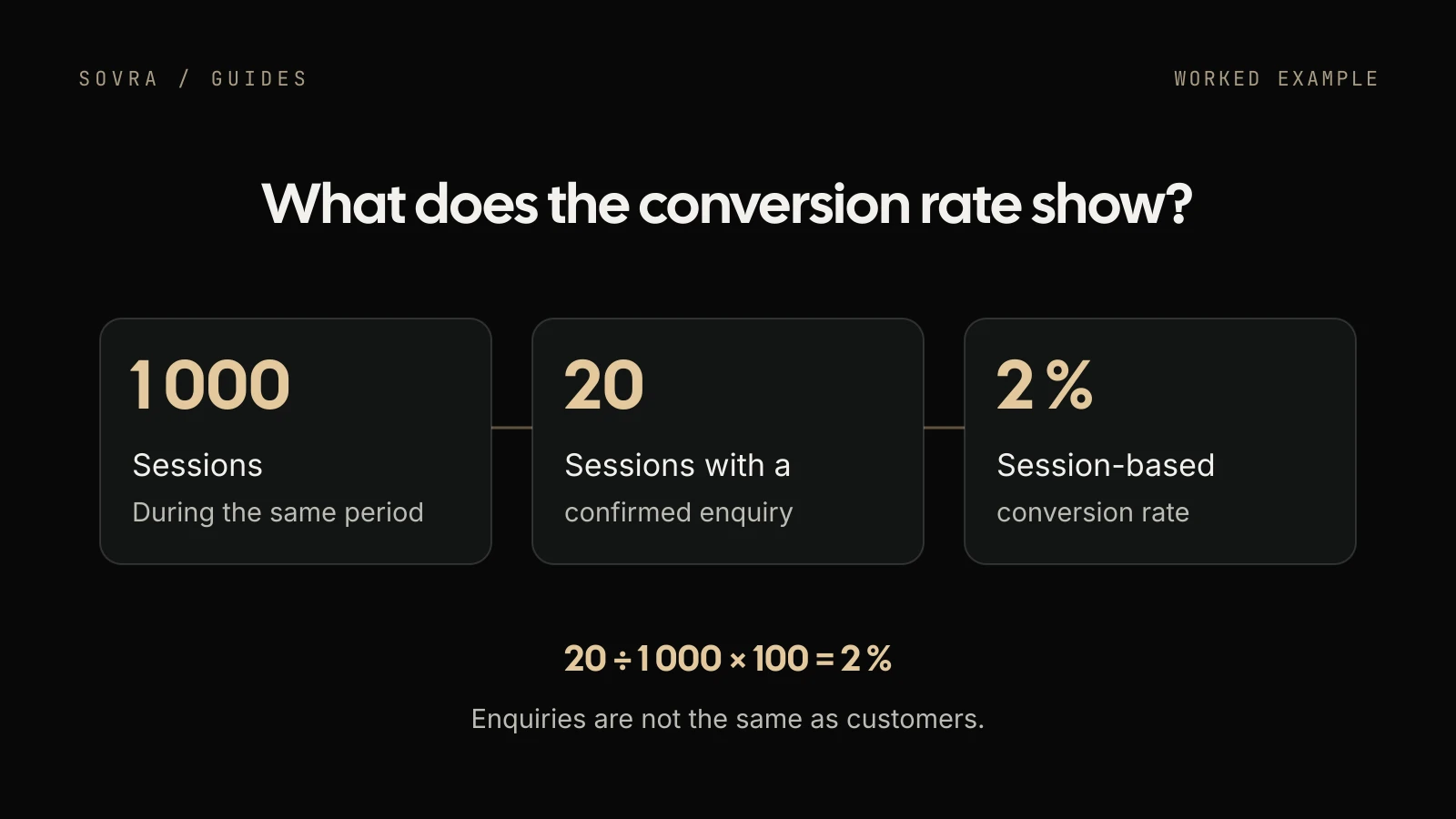 Worked example: 1,000 sessions and 20 sessions with a confirmed enquiry give a session-based conversion rate of 2 per cent.