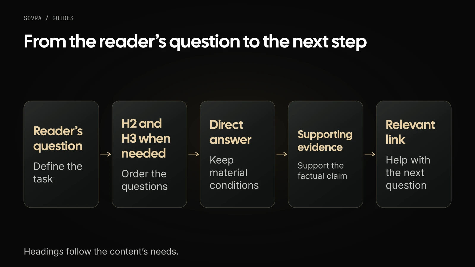 The reader’s question determines the heading and direct answer. Evidence supports the factual claim, and a relevant link helps with the next question.