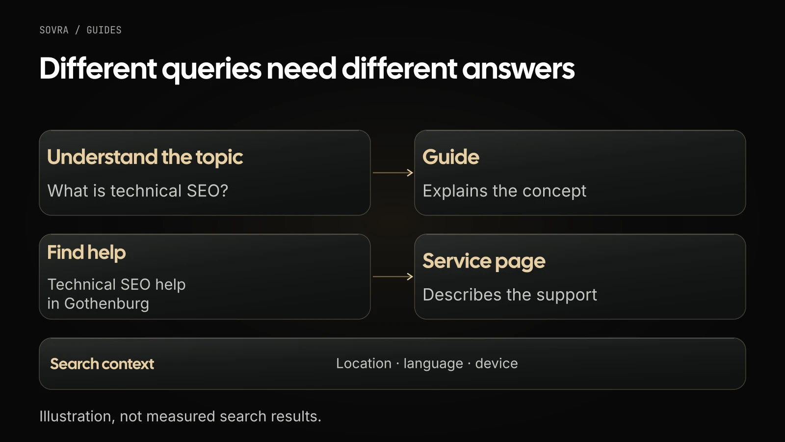 An explanatory query connects to a guide and a query seeking help to a service page. Location, language and device form part of the search context.