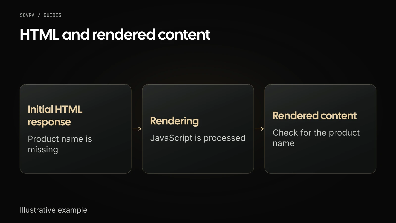 An illustrative product name is missing from the initial HTML response. After rendering, check whether the name appears in the processed content.