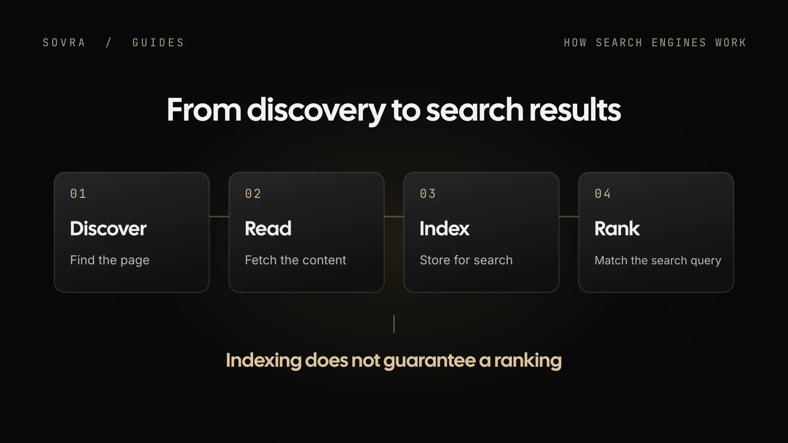 Four separate stages in the search process: discovery, fetching, indexing and ranking. Indexing does not imply a particular position.